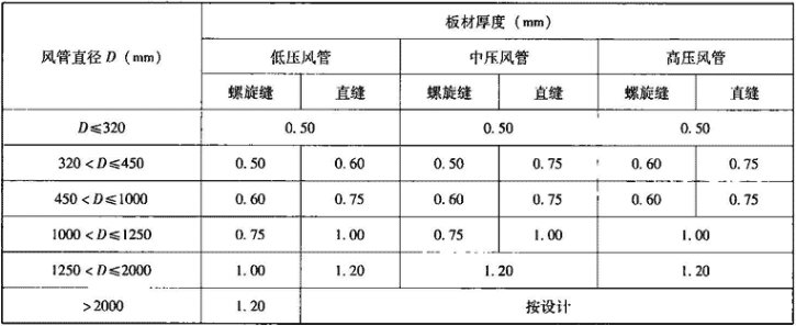全国民用建筑工程设计技术措施200936风管
