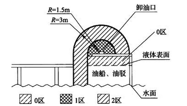 图B.0.19 油船、油驳卸易燃液体时爆炸危险区域划分