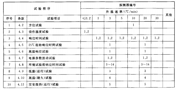 可复位探测器试验程序