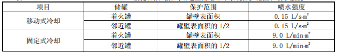 液化石油气加气站地上储罐冷却系统保护范围和喷水强度