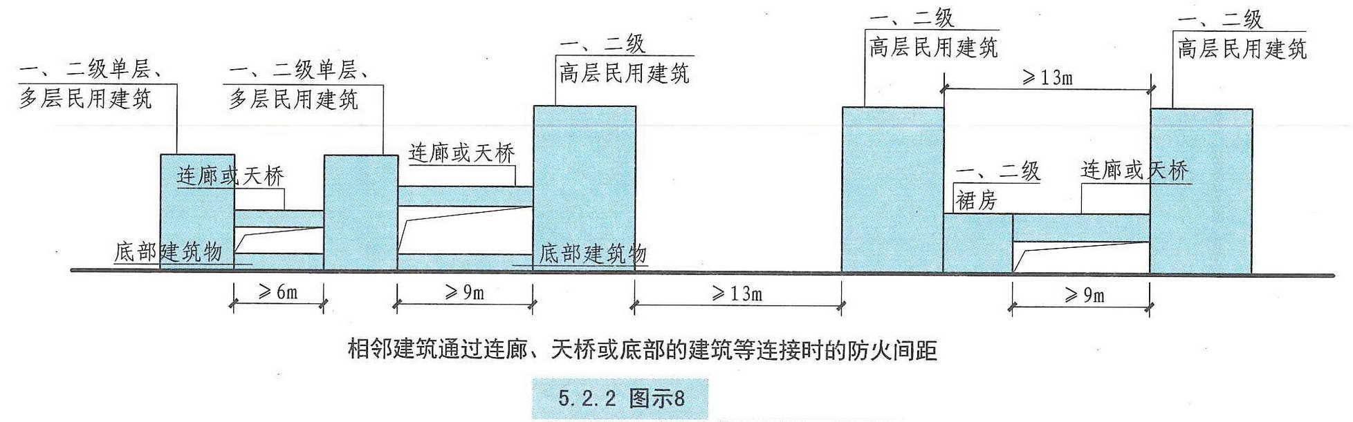 耐火等級低於四級的既有建築,其耐火等級可按四級確定.【圖示9】