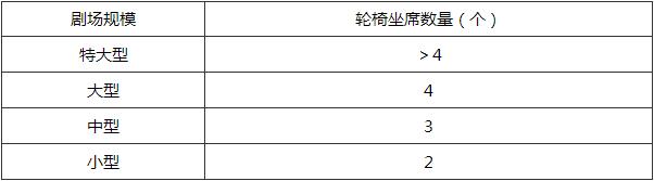 表5.2.8 观众厅的轮椅座席数量