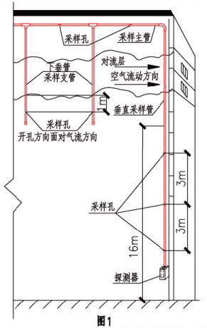 1 探测器的采样管宜采用水平和垂直结合的布管方式,并应保证至少有2个