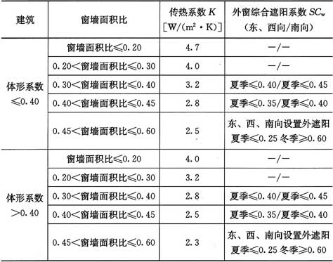 0.5-2 不同朝向,不同窗牆面積比的外窗傳熱係數和綜合遮陽係數限值