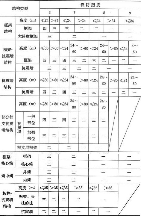 工程建設標準強制性條文房屋建築部分31抗震等級