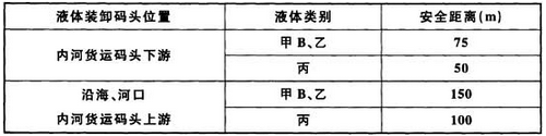 表8.3.5 易燃和可燃液体装卸码头与相邻货运码头的安全距离