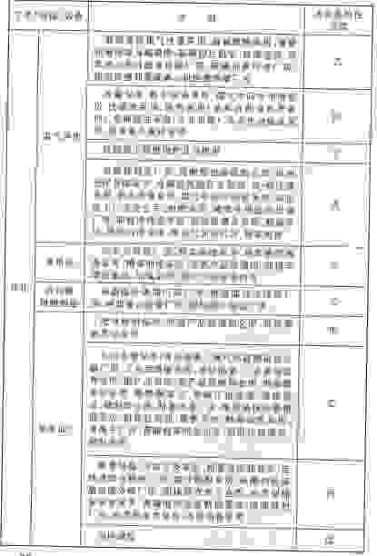生产、储存物品的火灾危险性分类