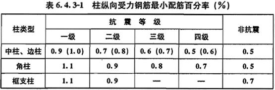 柱纵向受力钢筋最小配筋百分率（%）