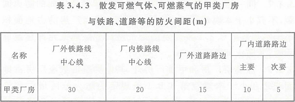 表3.4.3 散发可燃气体、可燃蒸气的甲类厂房与铁路、道路等的防火间距(m)