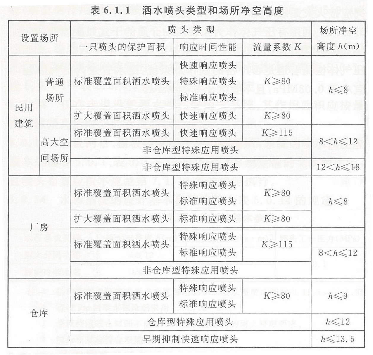 闭式喷头最大净空高度图片