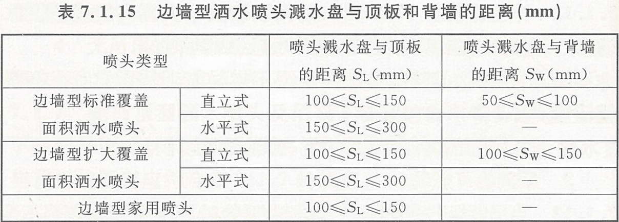 边墙型洒水喷头溅水盘与顶板和背墙的距离（mm）