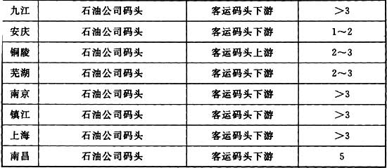 表5 内河城市港口客运码头与石油公司油品码头相对关系