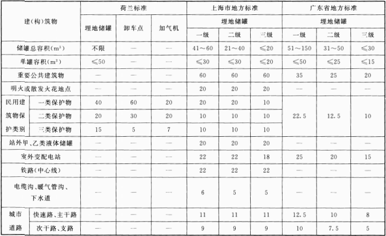表2 各种LPG加气站设计标准安全间距对照(二)(m)