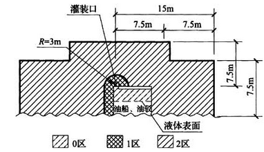 图B.0.17 油船、油驳敞口灌装易燃液体时爆炸危险区域划分