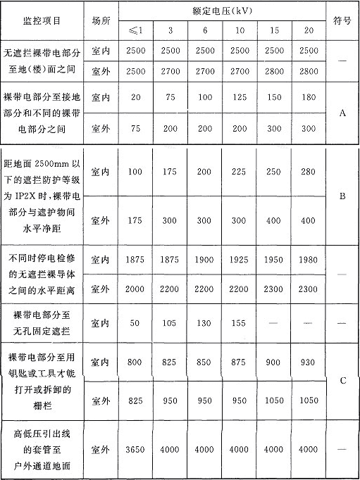 表4.2.1  室内、外配电装置的最小电气安全净距(mm)