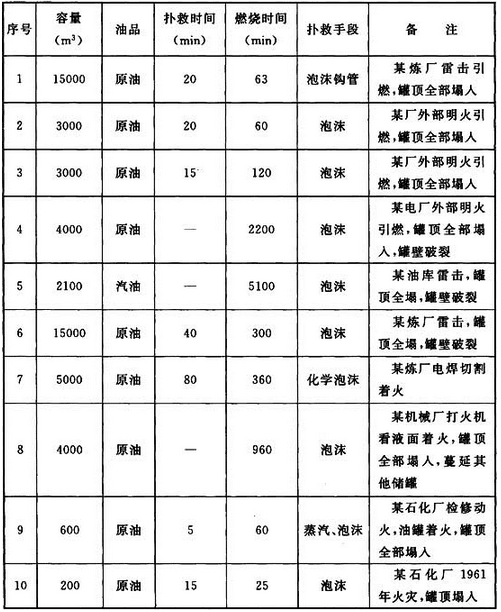 表7 覆土立式油罐火灾扑救记录表