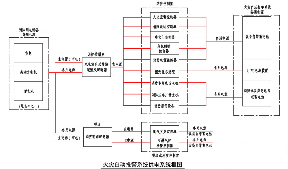 火灾自动报警系统设计规范图示14x5051火灾自动报警系统供电电源