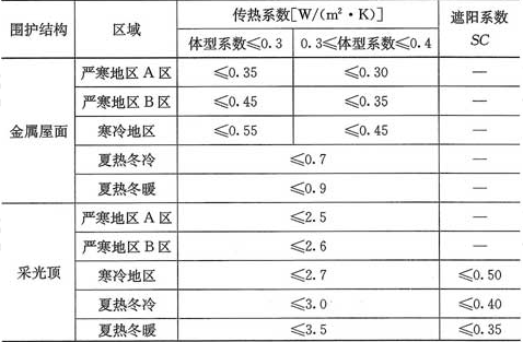 5.1-1 公共建築金屬屋面傳熱係數和採光頂的傳熱係數,遮陽係數限值