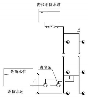 消防给水及消火栓系统技术规范图示15s909消防给水系统的系统工作压力