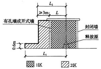 图B.0.8 易燃液体泵房、阀室爆炸危险区域划分