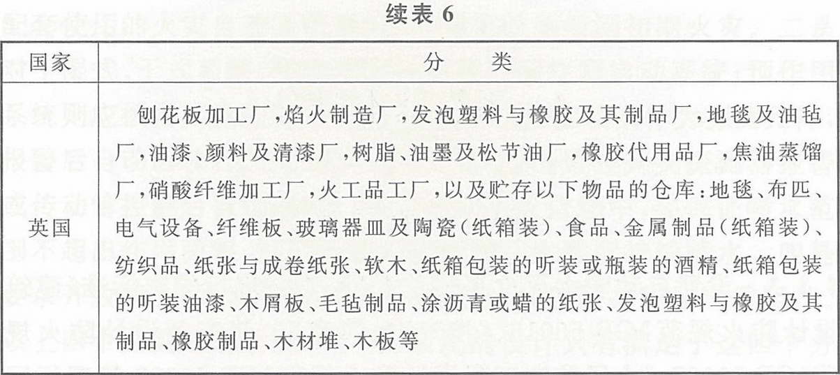严重危险级场所分类