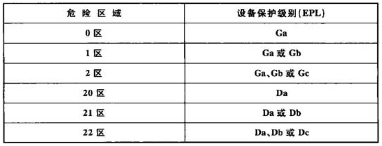 表5.2.2-1 爆炸性环境内电气设备保护级别的选择