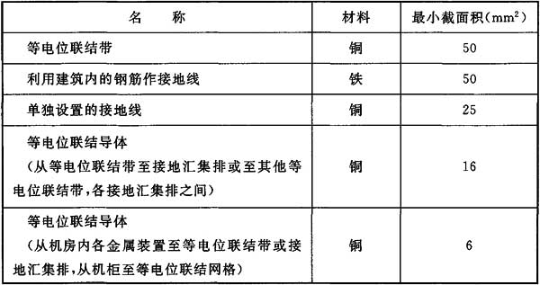 表8.4.8 等电位联结带、接地线和等电位联结导体的材料和最小截面积