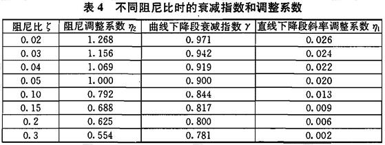 钢筋混凝土结构阻尼比图片