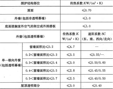 表4.2.2-4 夏熱冬冷地區圍護結構傳熱係數和遮陽係數限值