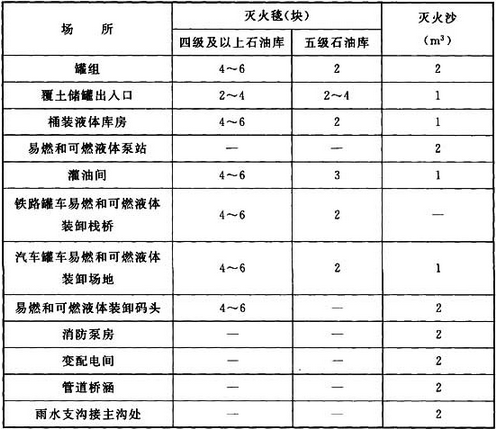 表12.4.2 石油库主要场所灭火毯、灭火沙配置数量