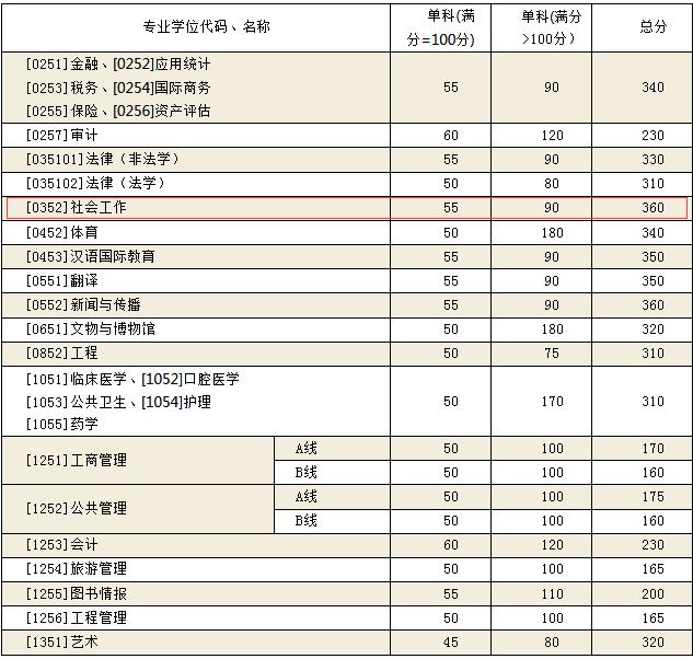 山东大学2019年社会工作硕士复试分数线