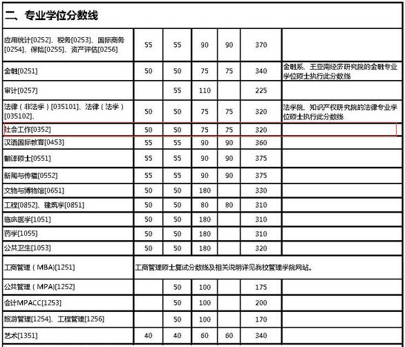 厦门大学2019年社会工作硕士复试分数线