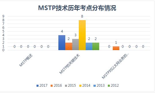 2019年通信工程师MSTP传输网知识点解析