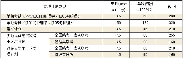 山东大学2019年社会工作硕士复试分数线