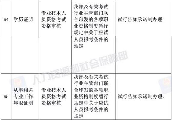 2019年重庆社会工作者报考无需提供学历和工作年限证明