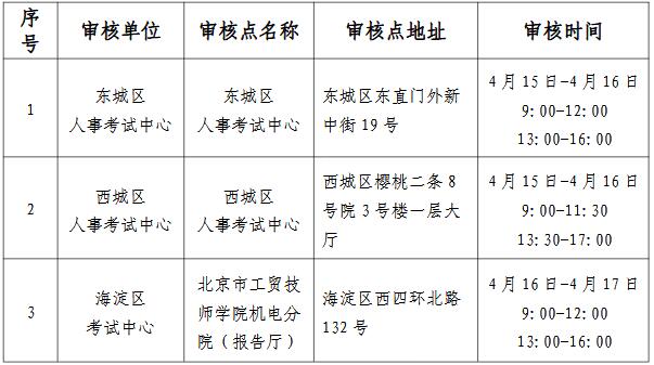 2019年北京社会工作者资格审核