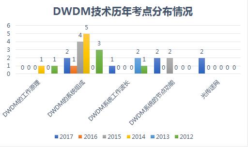 2019年通信工程师DWDM传输网知识点解析