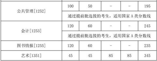 中国人民大学2019年社会工作硕士复试分数线