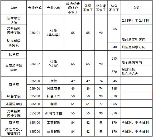 中国政法大学2019年社会工作硕士复试分数线