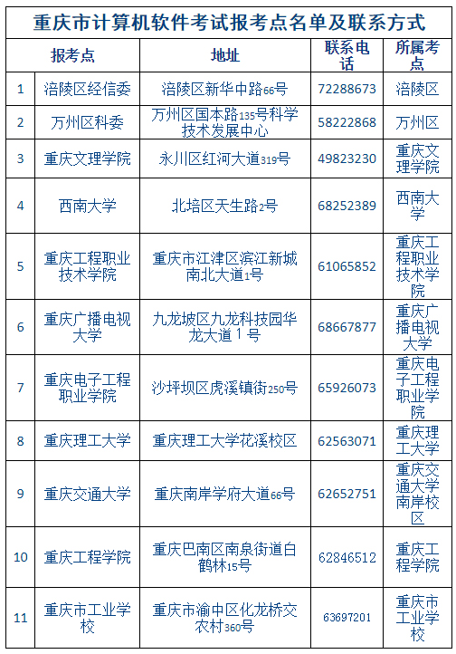 重庆2019上半年软考各考点联系方式