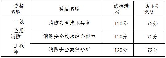 2018年重庆一级消防工程师考后资格复审通知