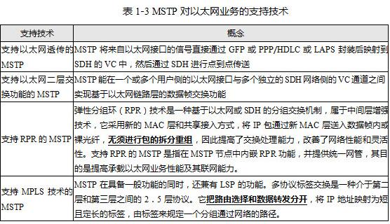 2019年通信工程师MSTP传输网知识点解析