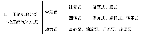 压缩机的分类和性能.png