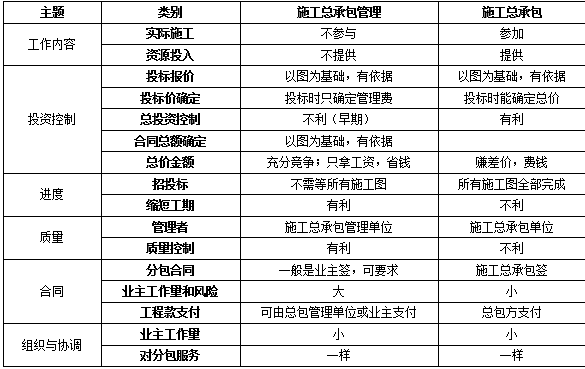 施工发承包模式的区别.png