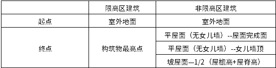 建筑高度的计算.png