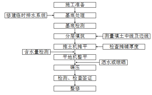 土方路堤施工工艺流程.png