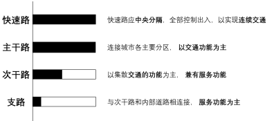 城镇道路分级.png