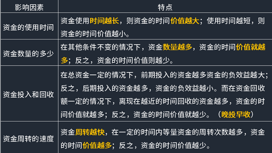 影响资金时间价值的因素.png