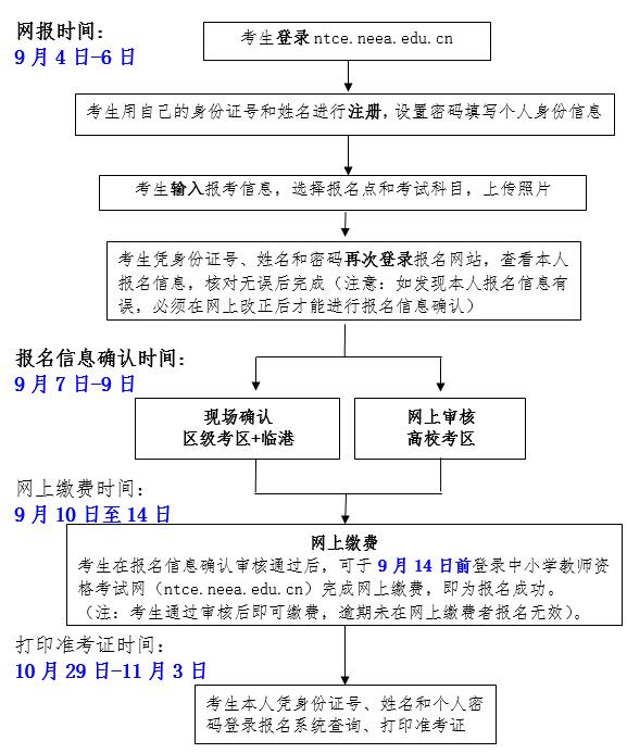 上海2019年下半年教师资格证笔试报名流程
