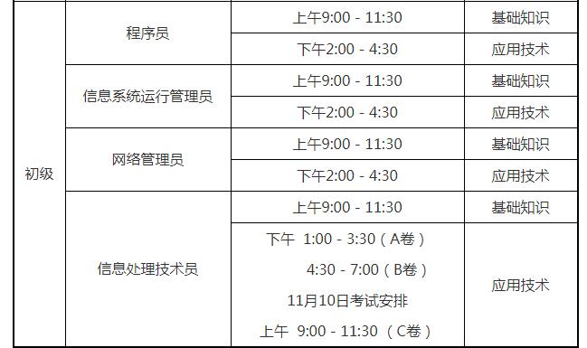 2019下半年软考初级考试科目